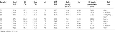 Assessment of Atrazine Migration in Soil and Groundwater Using Nitrate as an Indicator in an Intensively Cultivated Sugarcane Field, Suphan Buri Province, Thailand